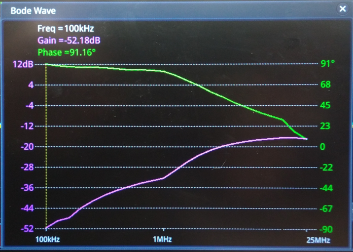 Bode plot